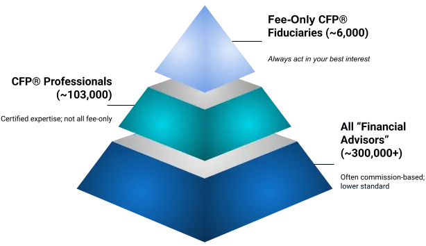 Financial advisor hierarchy pyramid diagram comparing fee-only fiduciaries and CFP professionals