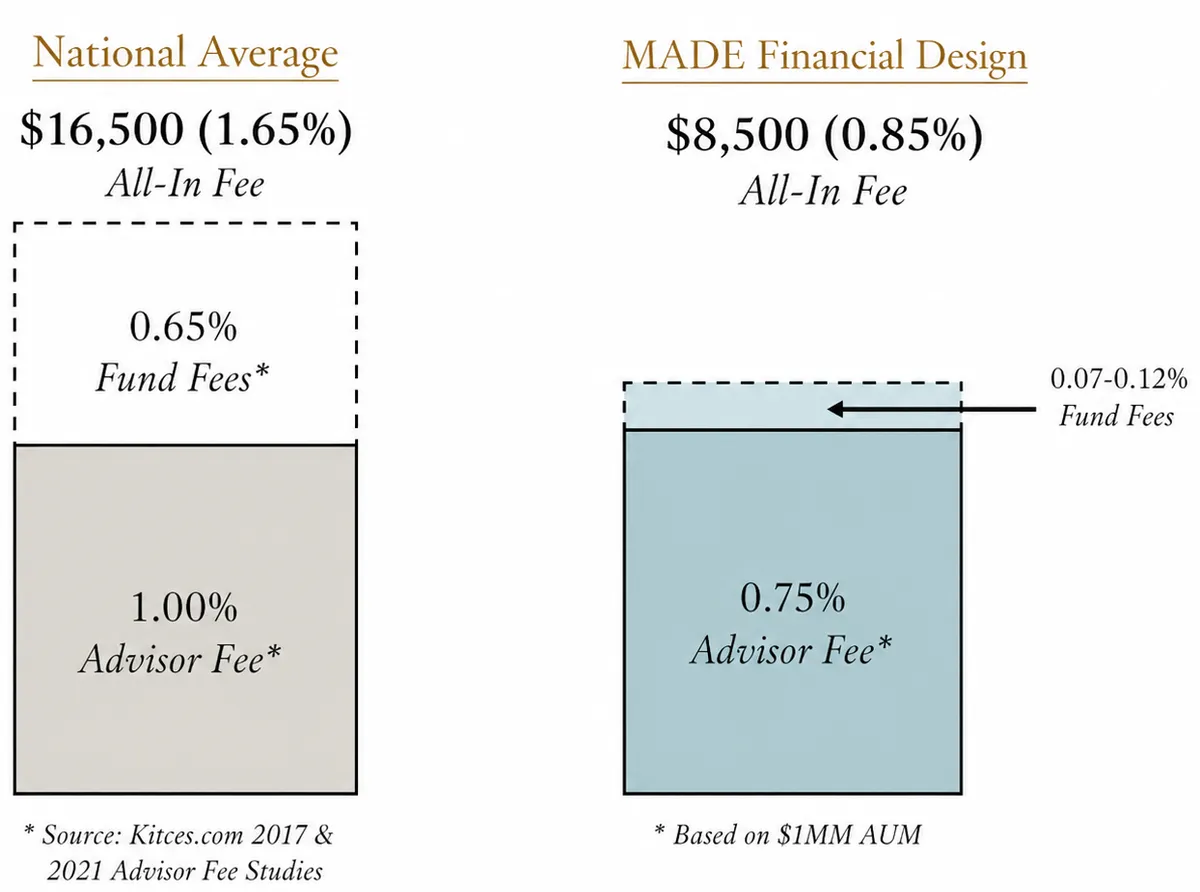 Fee comparison — National Average $16,500 (1.65%) all-in fee vs MADE Financial Design $8,500 (0.85%) all-in fee, for a $1MM portfolio