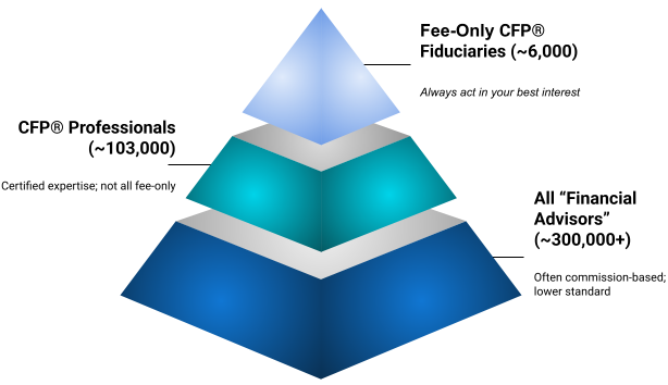 Financial advisor hierarchy pyramid diagram comparing fee-only fiduciaries and CFP professionals